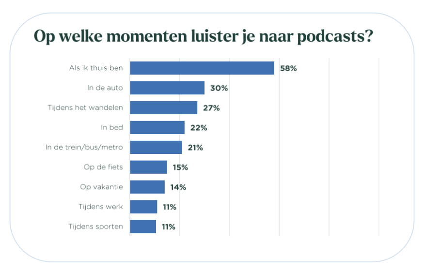 Een staafdiagram waarin te zien is op welke momenten mensen naar podcasts luisterne. "Als ik thuis ben" scoort het hoogst (58%), direct gevolgd door "In de auto" (30%)
